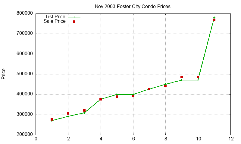 Foster City Condos Just Sold 2003-11 Foster City Condos Just Sold 2003-11