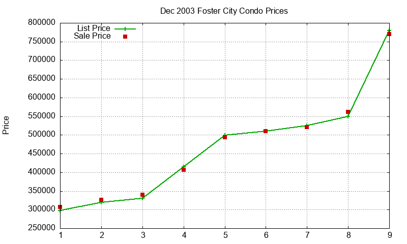 Foster City Condos Just Sold 2003-12 Foster City Condos Just Sold 2003-12