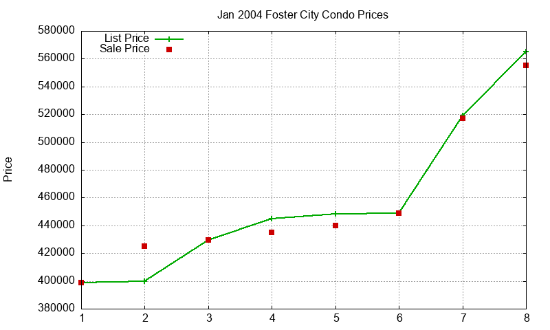Foster City Condos Just Sold 2004-01