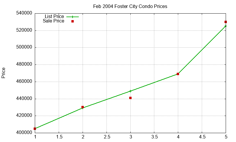 Foster City Condos Just Sold 2004-02 Foster City Condos Just Sold 2004-02
