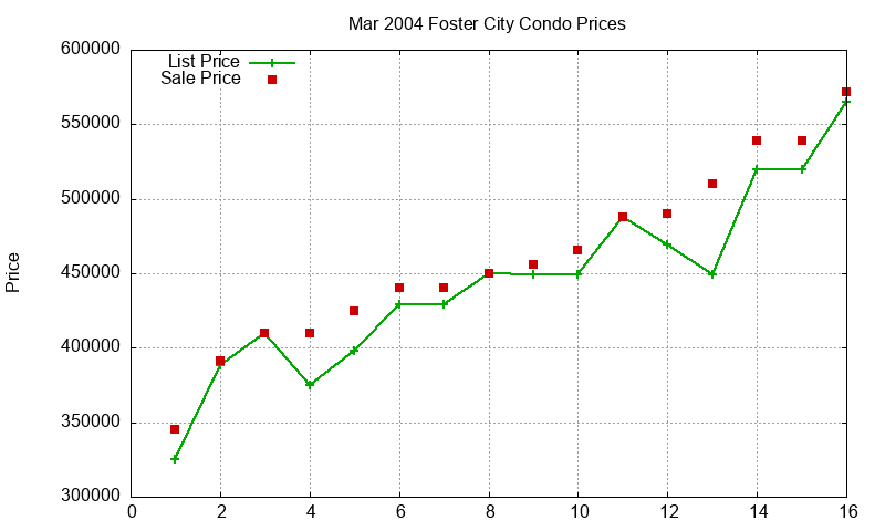 Foster City Condos Just Sold 2004-03 Foster City Condos Just Sold 2004-03
