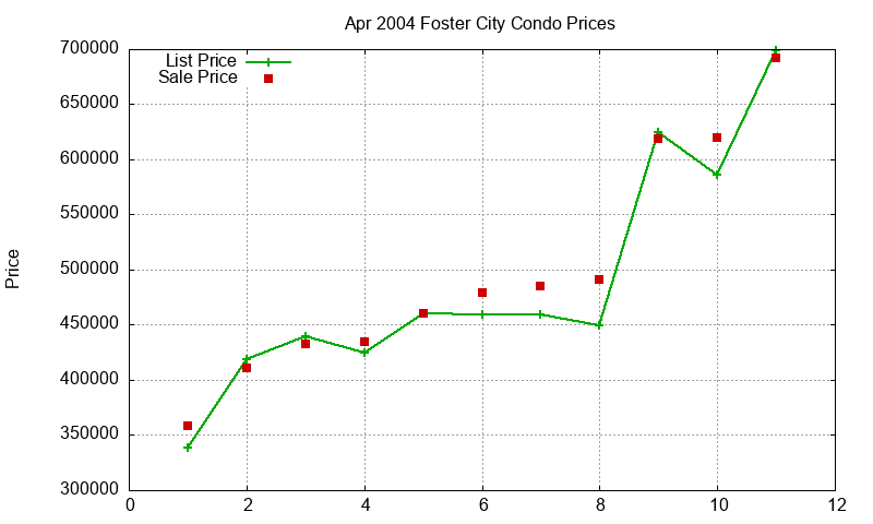 Foster City Condos Just Sold 2004-04