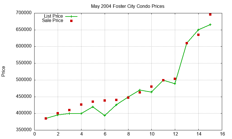 Foster City Condos Just Sold 2004-05 Foster City Condos Just Sold 2004-05