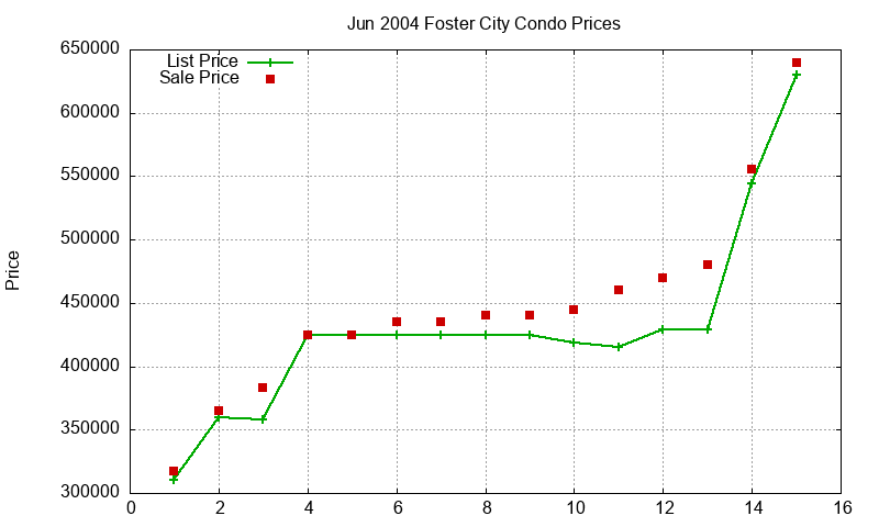Foster City Condos Just Sold 2004-06 Foster City Condos Just Sold 2004-06