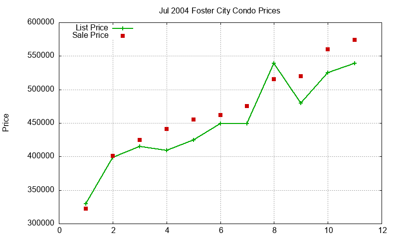 Foster City Condos Just Sold 2004-07 Foster City Condos Just Sold 2004-07