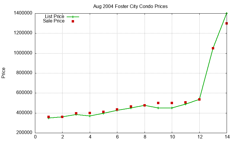 Foster City Condos Just Sold 2004-08 Foster City Condos Just Sold 2004-08