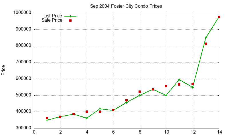 Foster City Condos Just Sold 2004-09 Foster City Condos Just Sold 2004-09
