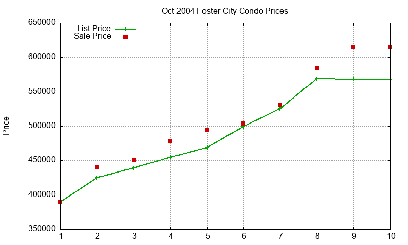 Foster City Condos Just Sold 2004-10 Foster City Condos Just Sold 2004-10
