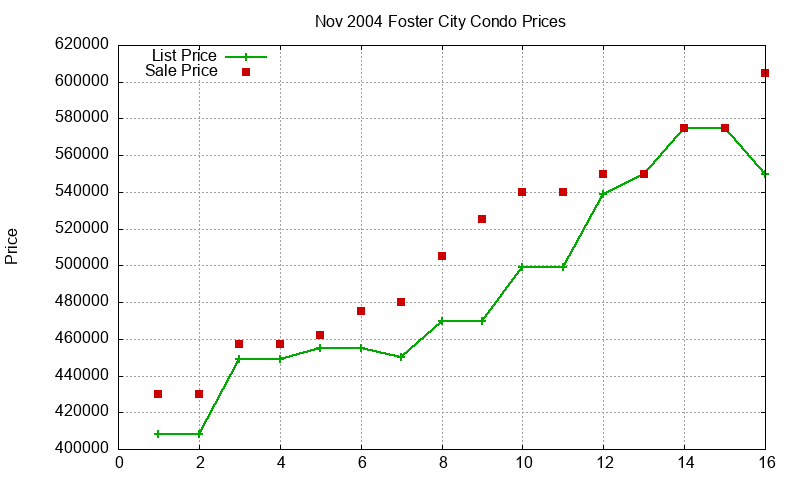 Foster City Condos Just Sold 2004-11 Foster City Condos Just Sold 2004-11