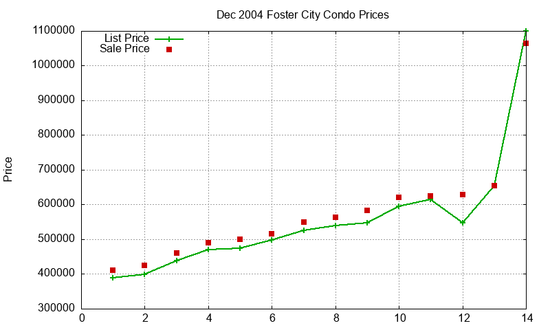 Foster City Condos Just Sold 2004-12 Foster City Condos Just Sold 2004-12