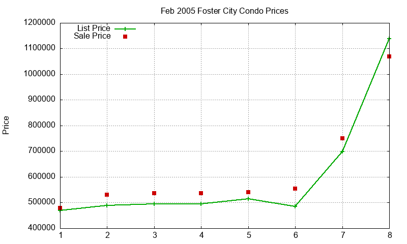 Foster City Condos Just Sold 2005-02 Foster City Condos Just Sold 2005-02