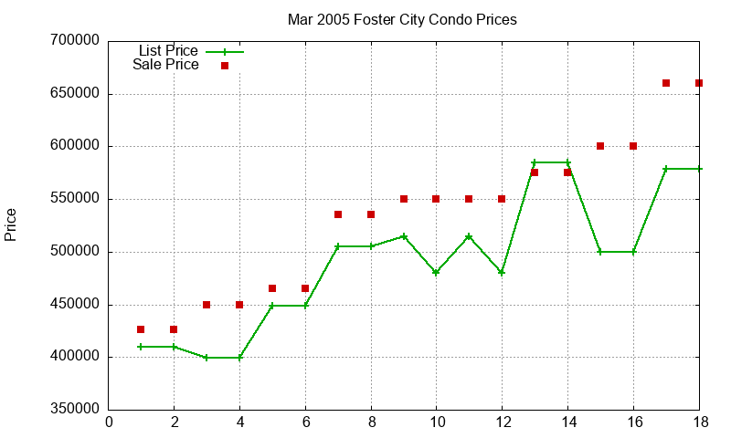 Foster City Condos Just Sold 2005-03 Foster City Condos Just Sold 2005-03