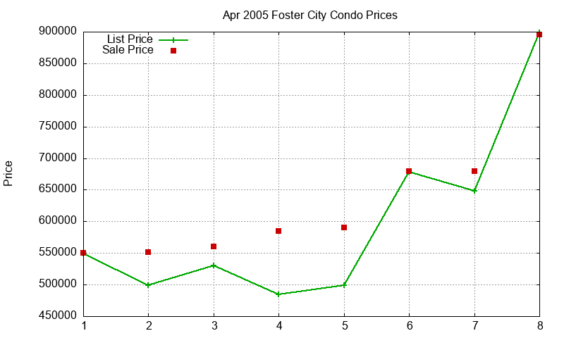Foster City Condos Just Sold 2005-04 Foster City Condos Just Sold 2005-04