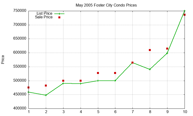 Foster City Condos Just Sold 2005-05 Foster City Condos Just Sold 2005-05