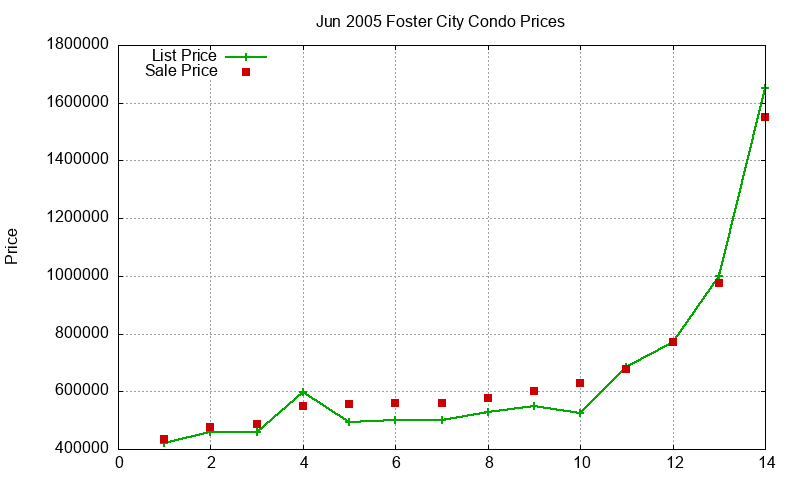 Foster City Condos Just Sold 2005-06 Foster City Condos Just Sold 2005-06