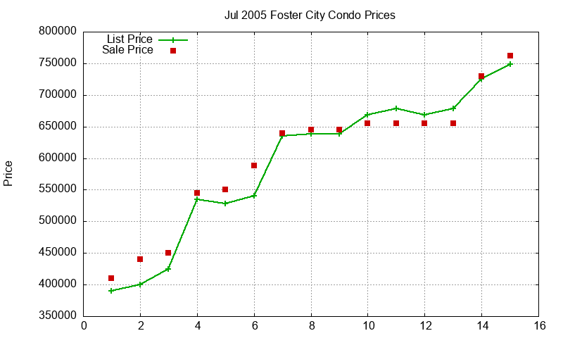 Foster City Condos Just Sold 2005-07 Foster City Condos Just Sold 2005-07