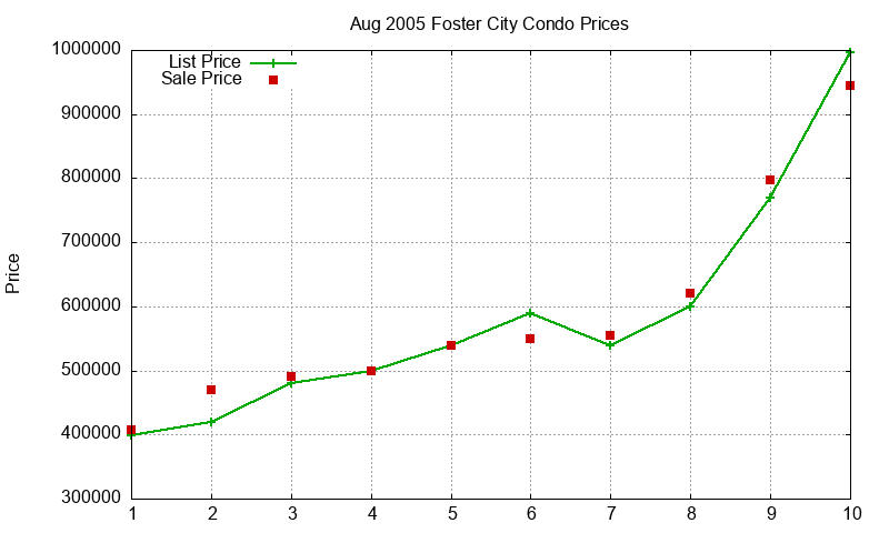 Foster City Condos Just Sold 2005-08 Foster City Condos Just Sold 2005-08