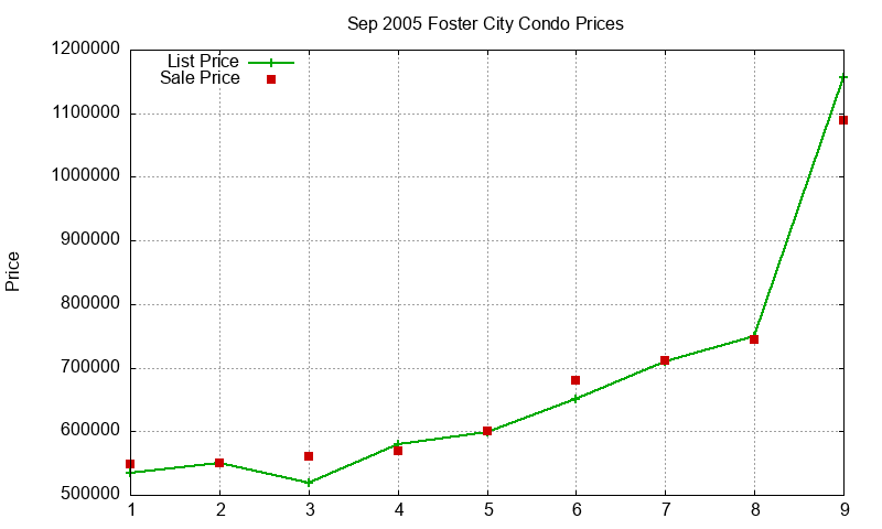 Foster City Condos Just Sold 2005-09 Foster City Condos Just Sold 2005-09