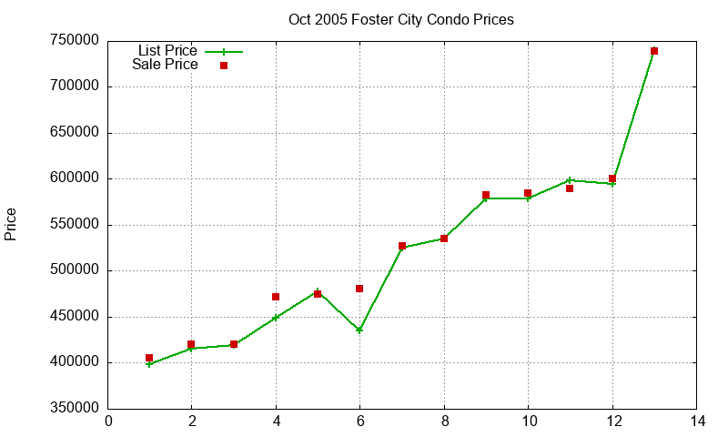Foster City Condos Just Sold 2005-10 Foster City Condos Just Sold 2005-10