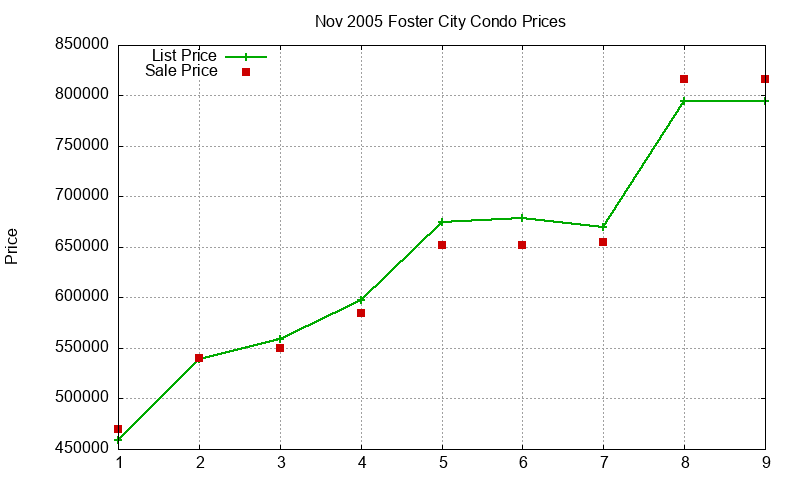 Foster City Condos Just Sold 2005-11 Foster City Condos Just Sold 2005-11
