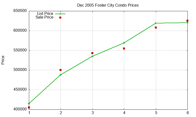 Foster City Condos Just Sold 2005-12 Foster City Condos Just Sold 2005-12