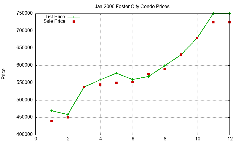 Foster City Condos Just Sold 2006-01 Foster City Condos Just Sold 2006-01