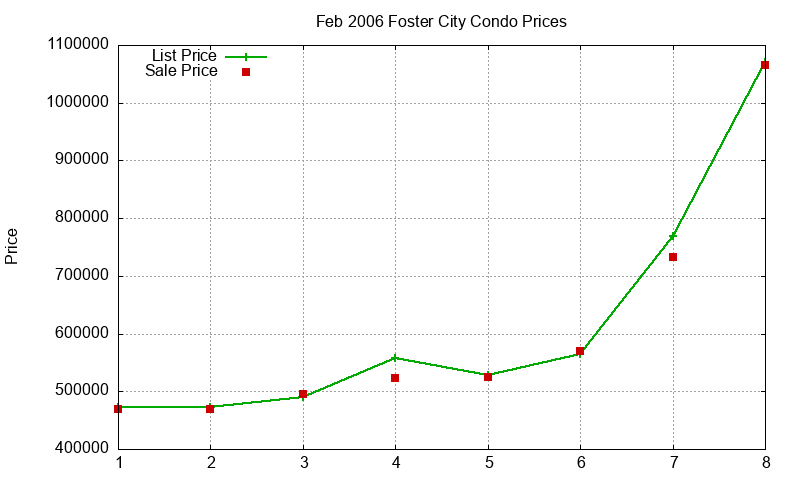 Foster City Condos Just Sold 2006-02 Foster City Condos Just Sold 2006-02