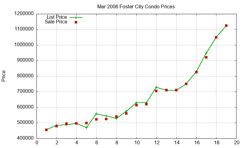 Foster City Condos Just Sold 2006-03 Foster City Condos Just Sold 2006-03