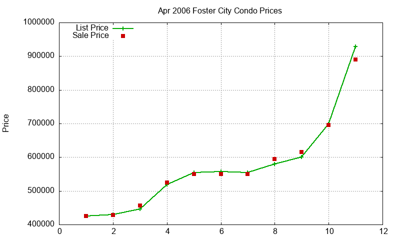 Foster City Condos Just Sold 2006-04 Foster City Condos Just Sold 2006-04