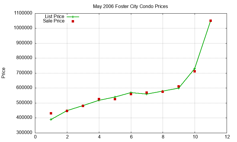 Foster City Condos Just Sold 2006-05 Foster City Condos Just Sold 2006-05