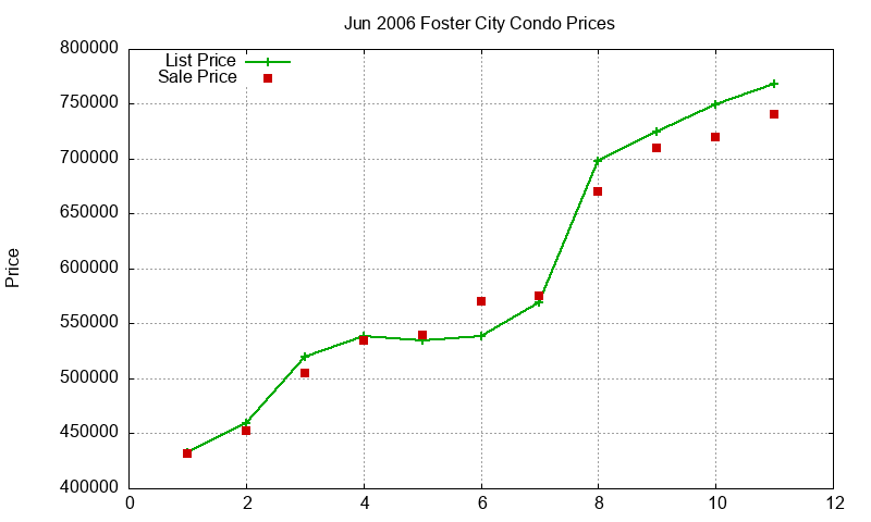 Foster City Condos Just Sold 2006-06 Foster City Condos Just Sold 2006-06