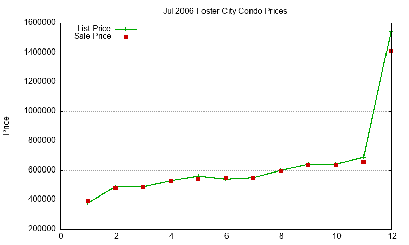 Foster City Condos Just Sold 2006-07 Foster City Condos Just Sold 2006-07