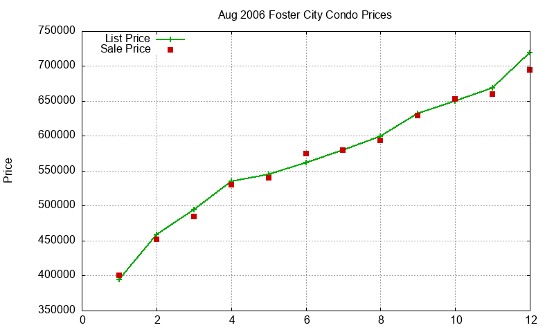 Foster City Condos Just Sold 2006-08 Foster City Condos Just Sold 2006-08