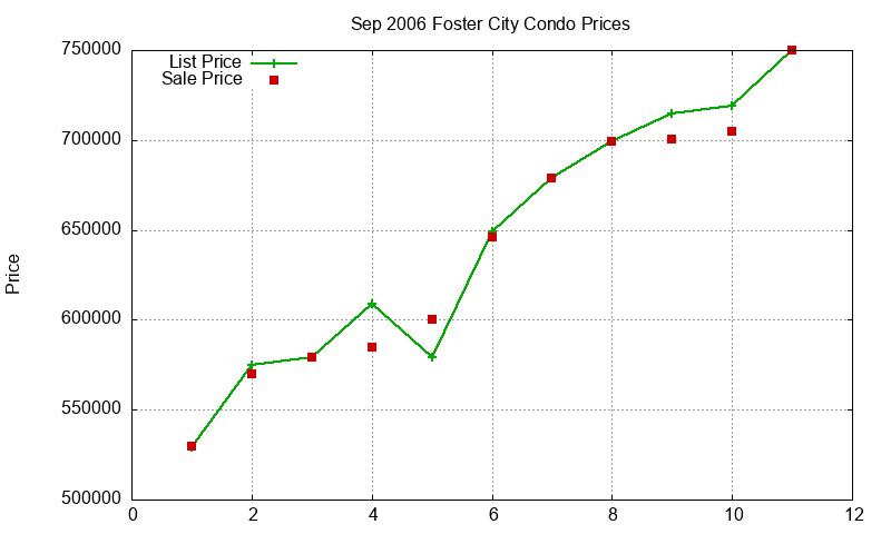 Foster City Condos Just Sold 2006-09 Foster City Condos Just Sold 2006-09