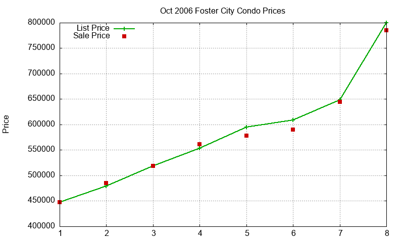Foster City Condos Just Sold 2006-10 Foster City Condos Just Sold 2006-10