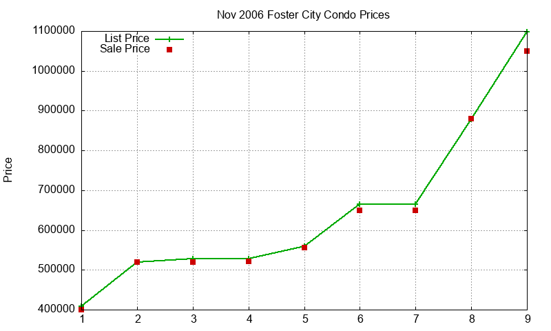 Foster City Condos Just Sold 2006-11 Foster City Condos Just Sold 2006-11