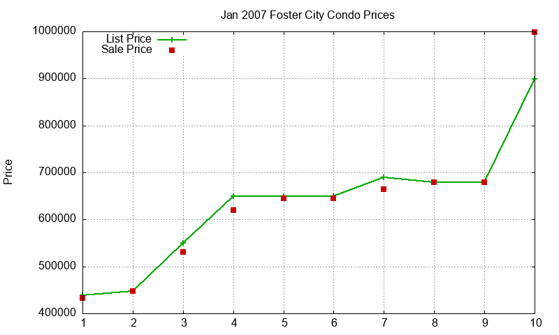 Foster City Condos Just Sold 2007-01 Foster City Condos Just Sold 2007-01