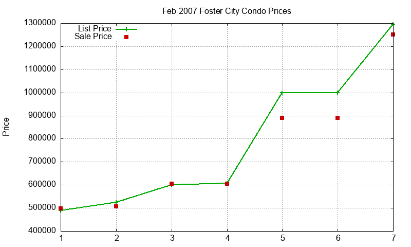 Foster City Condos Just Sold 2007-02 Foster City Condos Just Sold 2007-02