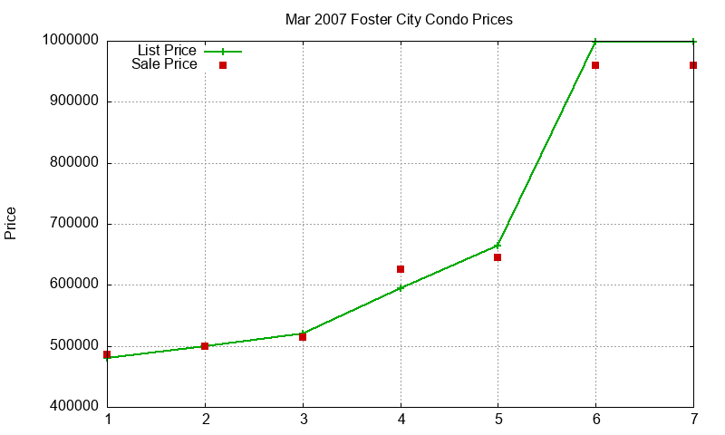 Foster City Condos Just Sold 2007-03 Foster City Condos Just Sold 2007-03