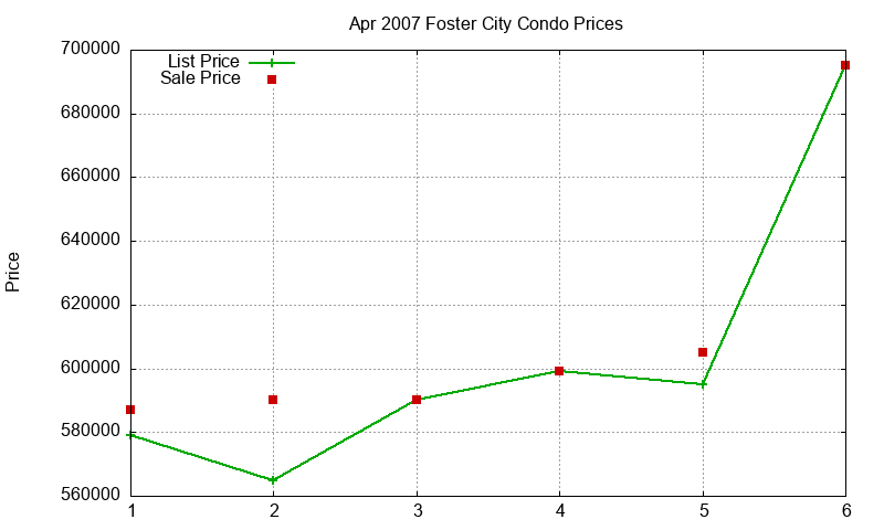 Foster City Condos Just Sold 2007-04 Foster City Condos Just Sold 2007-04