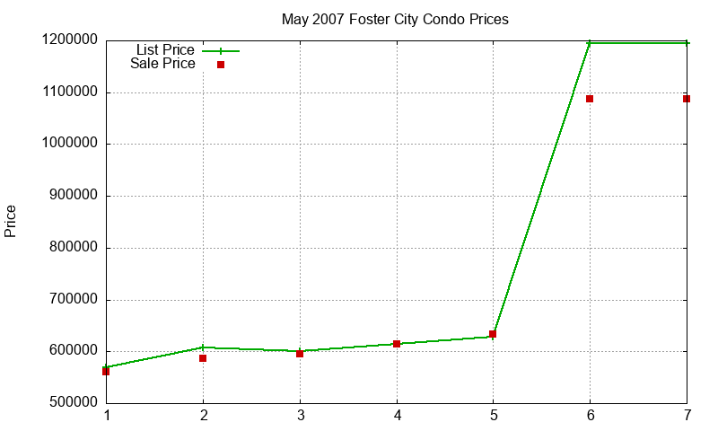 Foster City Condos Just Sold 2007-05 Foster City Condos Just Sold 2007-05