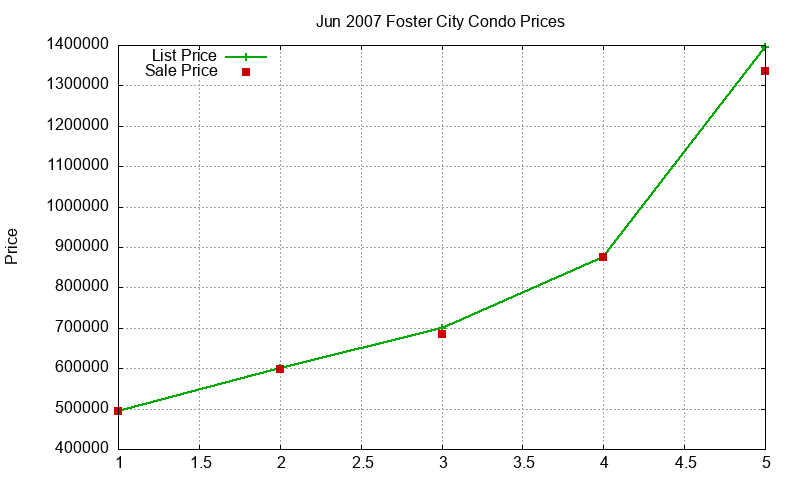 Foster City Condos Just Sold 2007-06 Foster City Condos Just Sold 2007-06