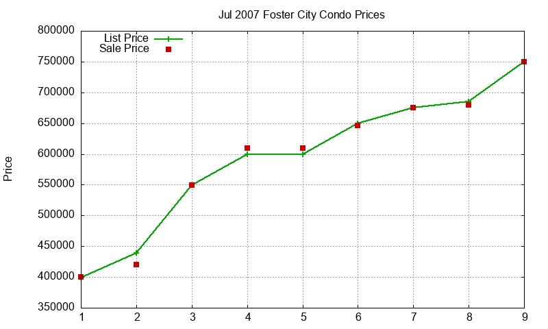 Foster City Condos Just Sold 2007-07