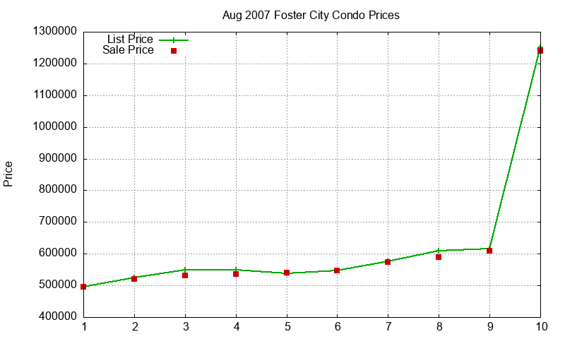 Foster City Condos Just Sold 2007-08 Foster City Condos Just Sold 2007-08