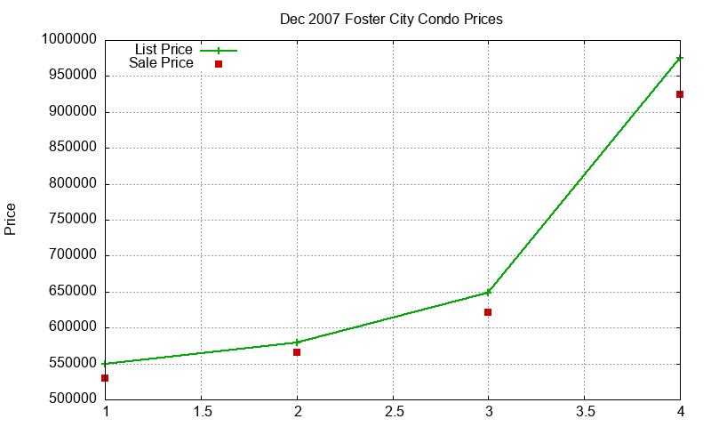 Foster City Condos Just Sold 2007-12 Foster City Condos Just Sold 2007-12