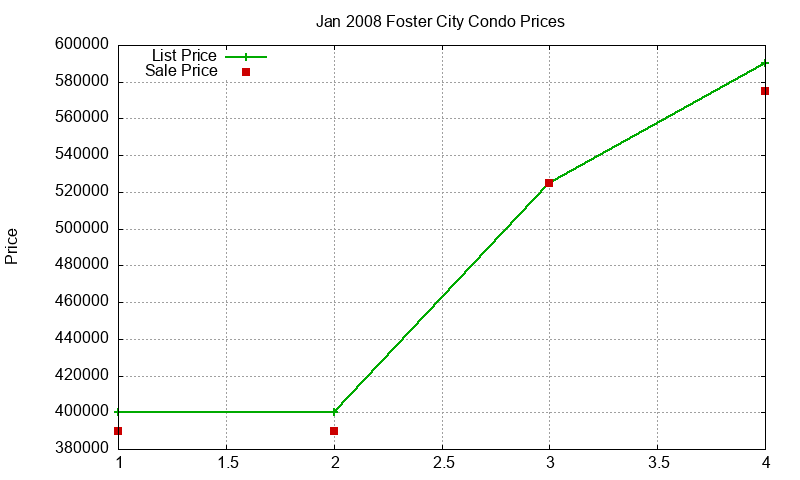 Foster City Condos Just Sold 2008-01