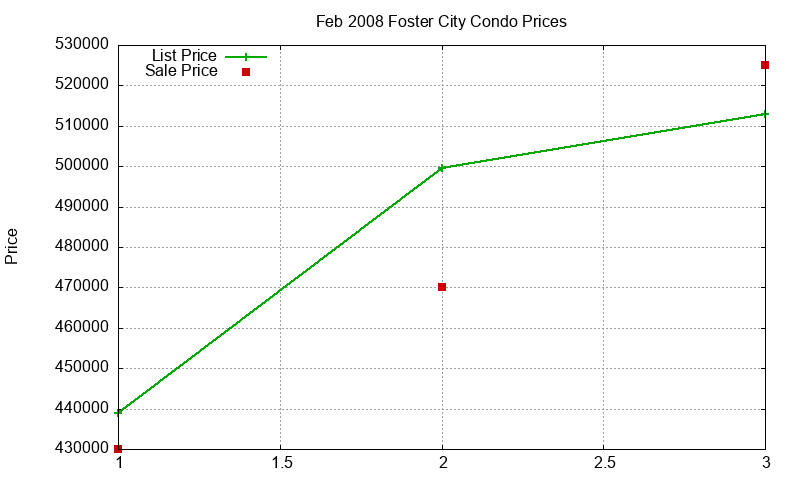 Foster City Condos Just Sold 2008-02 Foster City Condos Just Sold 2008-02