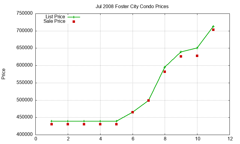 Foster City Condos Just Sold 2008-07 Foster City Condos Just Sold 2008-07