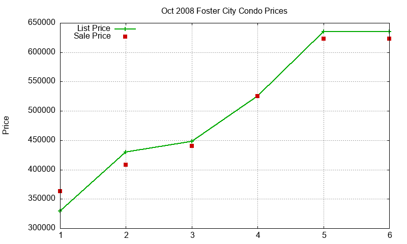 Foster City Condos Just Sold 2008-10 Foster City Condos Just Sold 2008-10