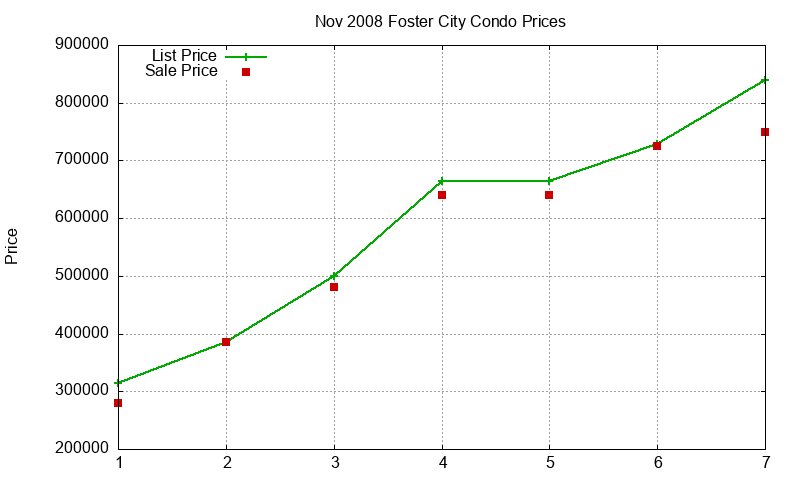 Foster City Condos Just Sold 2008-11 Foster City Condos Just Sold 2008-11